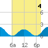 Onancock tide chart for Thursday, July 4, 2024