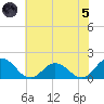 Onancock tide chart for Friday, July 5, 2024