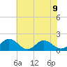 Onancock tide chart for Tuesday, July 9, 2024