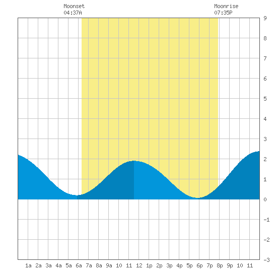 Onancock tide chart for Sunday, August 18, 2024
