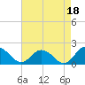 Onancock tide chart for Sunday, August 18, 2024