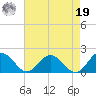 Onancock tide chart for Monday, August 19, 2024