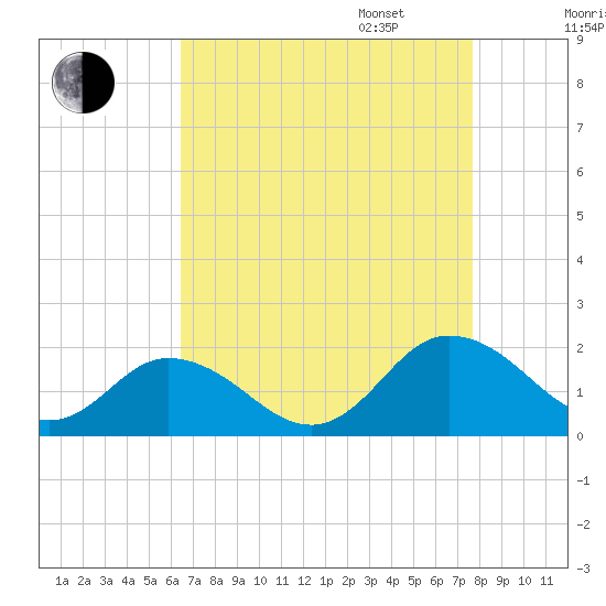 Onancock tide chart for Monday, August 26, 2024