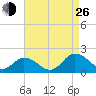 Onancock tide chart for Monday, August 26, 2024