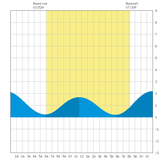 Onancock tide chart for Friday, August 2, 2024