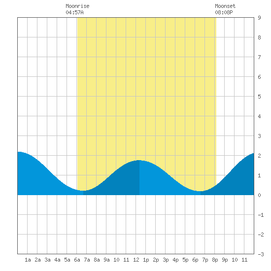 Onancock tide chart for Saturday, August 3, 2024