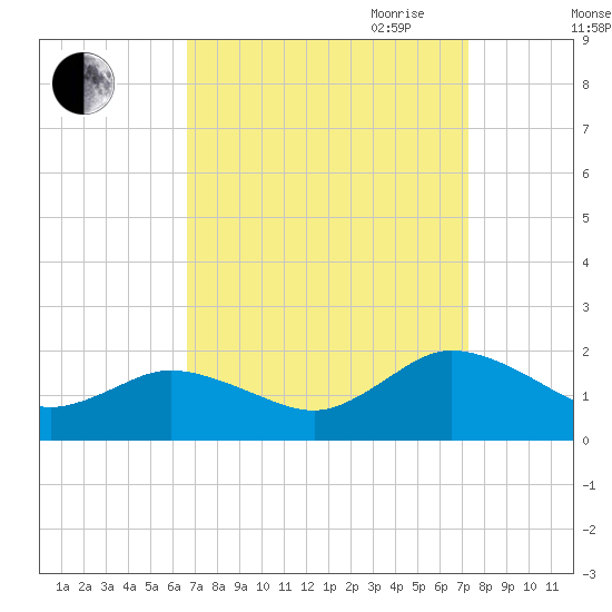 Onancock tide chart for Wednesday, September 11, 2024