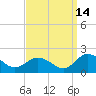 Onancock tide chart for Saturday, September 14, 2024