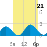 Onancock tide chart for Saturday, September 21, 2024
