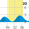 Onancock tide chart for Sunday, September 22, 2024