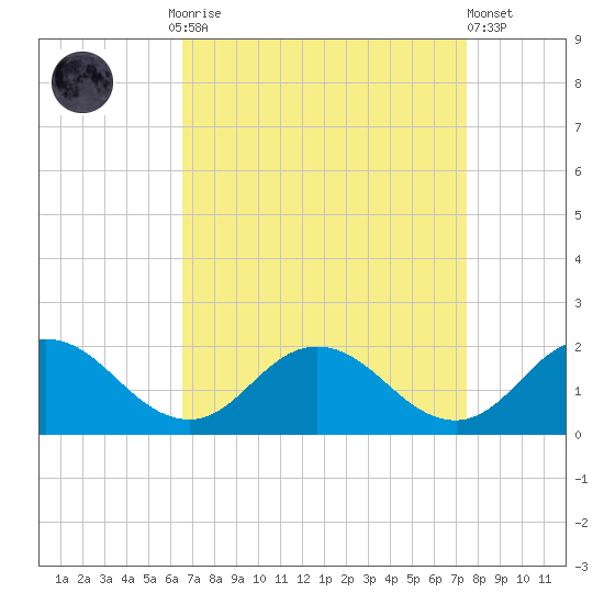 Onancock tide chart for Monday, September 2, 2024
