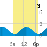 Onancock tide chart for Tuesday, September 3, 2024