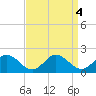 Onancock tide chart for Wednesday, September 4, 2024