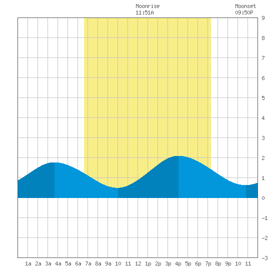Onancock tide chart for Sunday, September 8, 2024