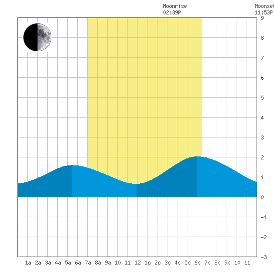 Onancock tide chart for Thursday, October 10, 2024
