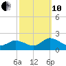 Onancock tide chart for Thursday, October 10, 2024