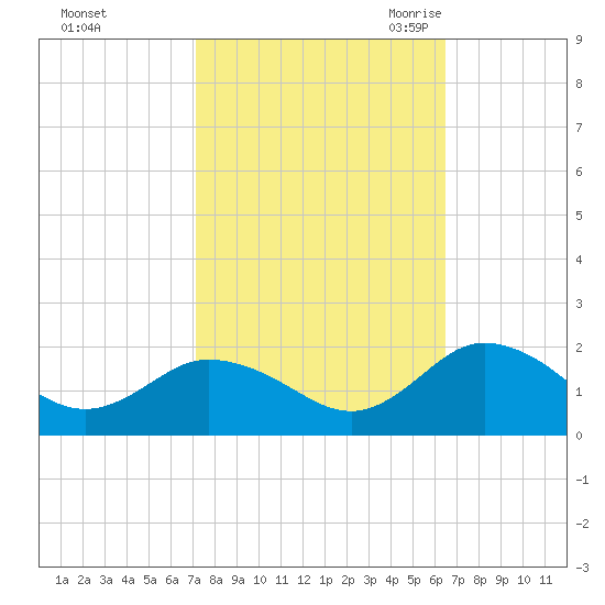 Onancock tide chart for Saturday, October 12, 2024