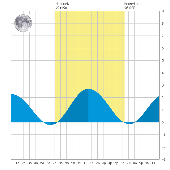 Onancock tide chart for Thursday, October 17, 2024