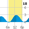 Onancock tide chart for Friday, October 18, 2024