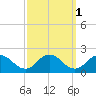 Onancock tide chart for Tuesday, October 1, 2024