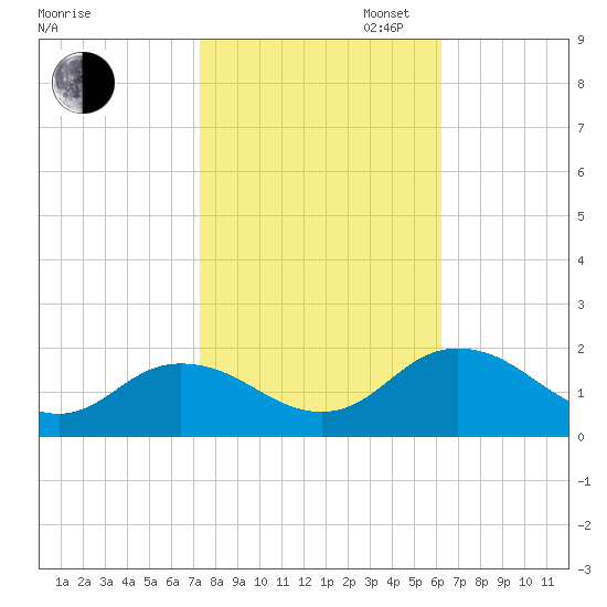 Onancock tide chart for Thursday, October 24, 2024