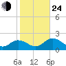 Onancock tide chart for Thursday, October 24, 2024
