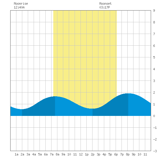 Onancock tide chart for Friday, October 25, 2024