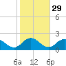 Onancock tide chart for Tuesday, October 29, 2024