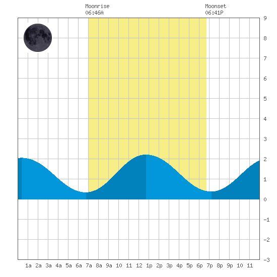 Onancock tide chart for Wednesday, October 2, 2024