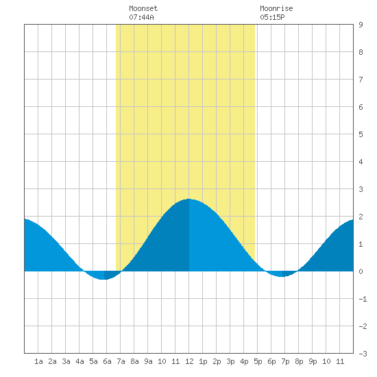 Onancock tide chart for Saturday, November 16, 2024