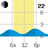 Onancock tide chart for Friday, November 22, 2024