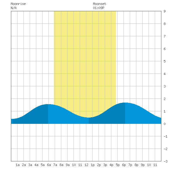 Onancock tide chart for Saturday, November 23, 2024