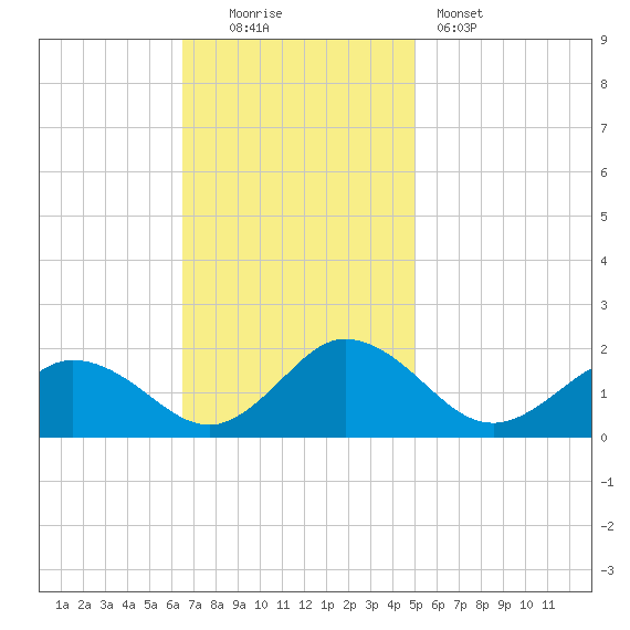 Onancock tide chart for Sunday, November 3, 2024