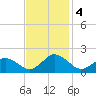Onancock tide chart for Monday, November 4, 2024