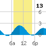 Onancock tide chart for Friday, December 13, 2024