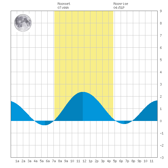 Onancock tide chart for Sunday, December 15, 2024