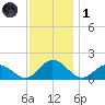 Onancock tide chart for Sunday, December 1, 2024