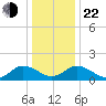 Onancock tide chart for Sunday, December 22, 2024