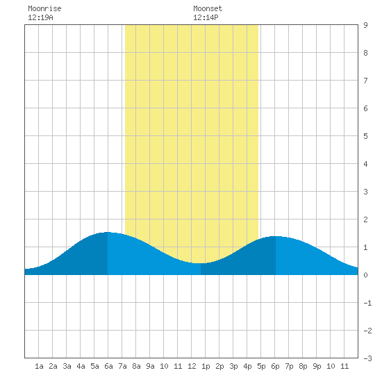 Onancock tide chart for Monday, December 23, 2024