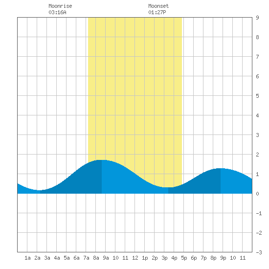 Onancock tide chart for Thursday, December 26, 2024