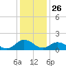 Onancock tide chart for Thursday, December 26, 2024