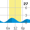 Onancock tide chart for Friday, December 27, 2024