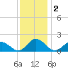 Onancock tide chart for Monday, December 2, 2024