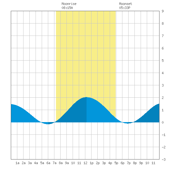 Onancock tide chart for Tuesday, December 31, 2024
