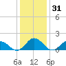 Onancock tide chart for Tuesday, December 31, 2024