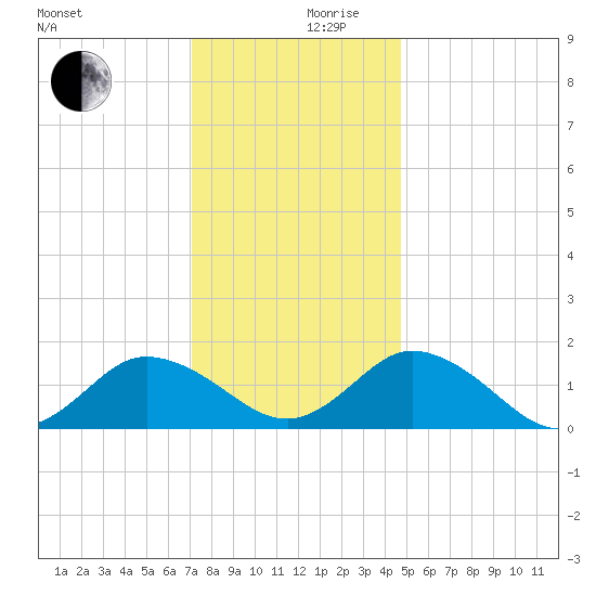 Onancock tide chart for Sunday, December 8, 2024