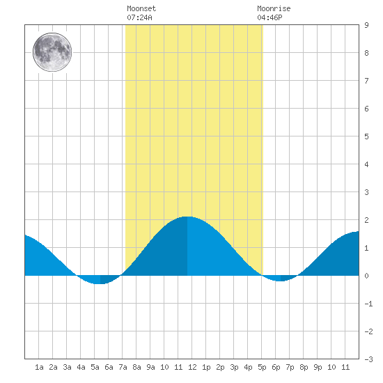 Onancock tide chart for Monday, January 13, 2025