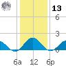Onancock tide chart for Monday, January 13, 2025