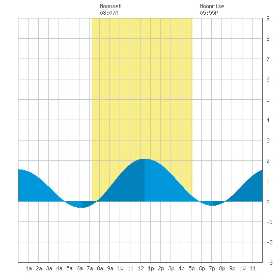 Onancock tide chart for Tuesday, January 14, 2025