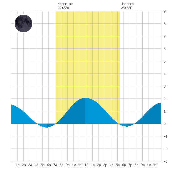 Onancock tide chart for Wednesday, January 29, 2025